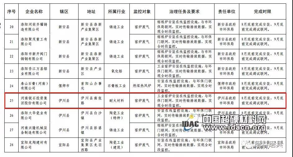 洛陽(yáng)磨料磨具、剛玉等行業(yè)大氣污染治理方案出爐，部分磨企限制10月底實(shí)現(xiàn)達(dá)標(biāo)排放
