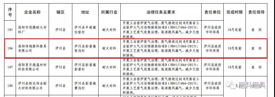 洛陽(yáng)磨料磨具、剛玉等行業(yè)大氣污染治理方案出爐，部分磨企限制10月底實(shí)現(xiàn)達(dá)標(biāo)排放