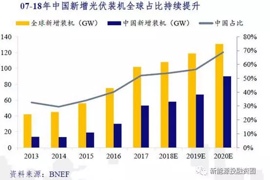 預計2018—2020年全球裝機增速為5-10%