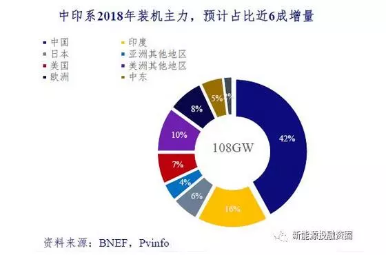 預計2018—2020年全球裝機增速為5-10%