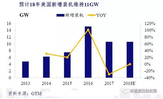 預計2018—2020年全球裝機增速為5-10%