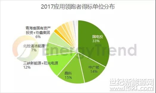 2017年度光伏領(lǐng)跑者基地分析：單晶超過80% 雙面技術(shù)占比約50%