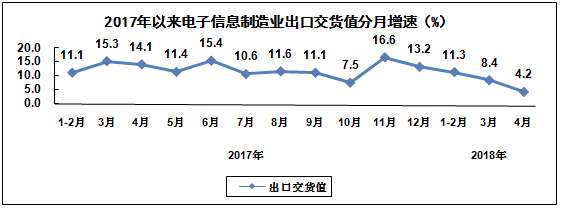 數(shù)據(jù)：2018年1－4月電子信息制造業(yè)運行情況