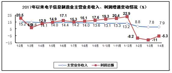 數(shù)據(jù)：2018年1－4月電子信息制造業(yè)運行情況