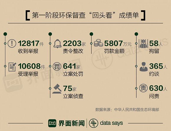 環保督查“回頭看” 罰款總額5807萬 河南被約談問責最多