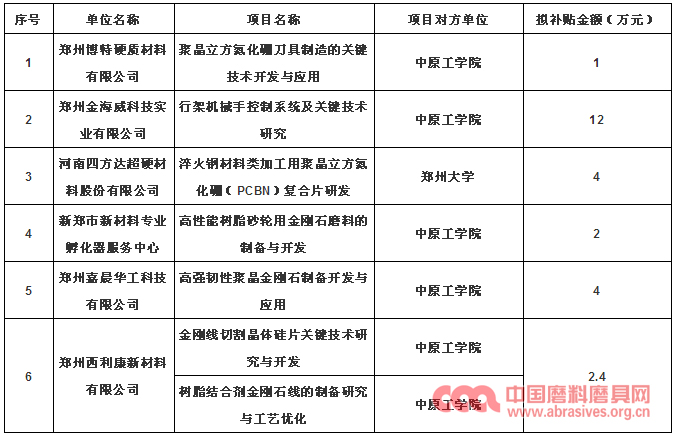 厲害啦！高強(qiáng)韌性聚晶金剛石制備開發(fā)與應(yīng)用等眾多磨料磨具項目擬獲補助