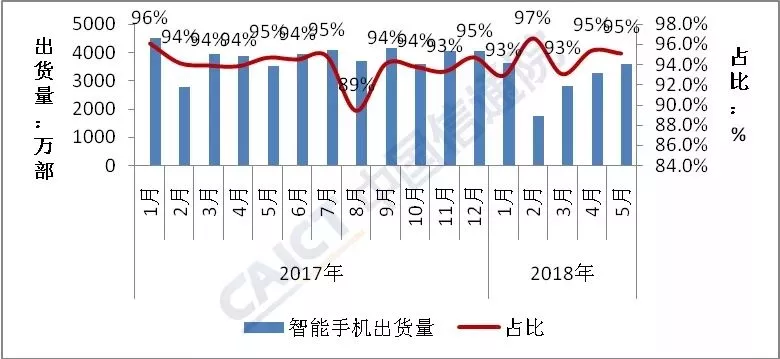 5月國(guó)內(nèi)手機(jī)出貨量同比增長(zhǎng)1.7%  終結(jié)連續(xù)14個(gè)月下滑趨勢(shì)