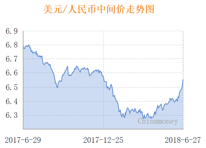 人民幣中間價(jià)“六連跌”：下調(diào)389點(diǎn)，降幅創(chuàng)一年半最大