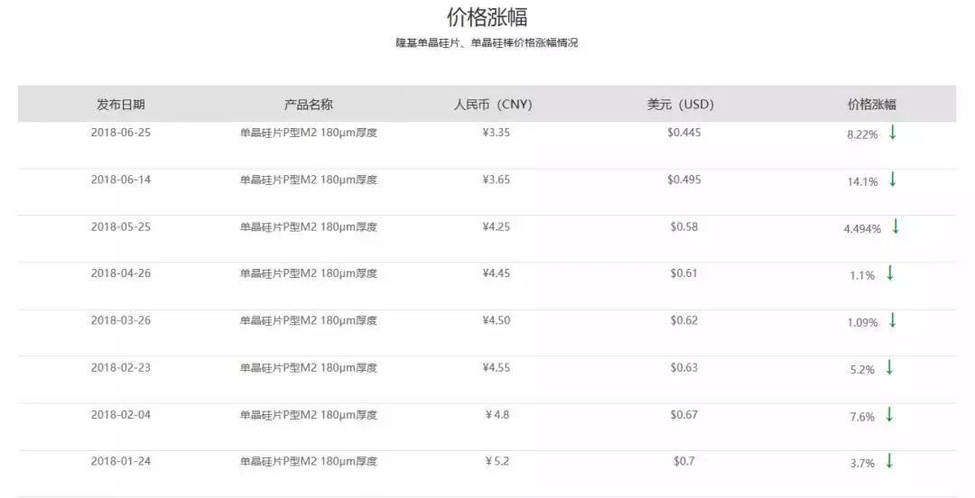 全球光伏組件價格暴跌！531新政持續(xù)影響到海外！