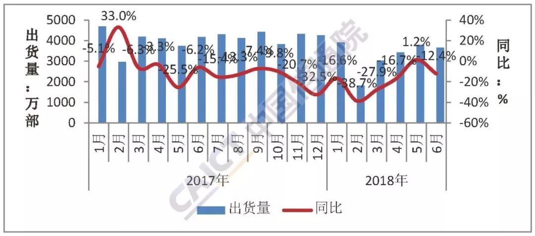 6月國(guó)內(nèi)手機(jī)市場(chǎng)出貨量同比下降12.4%