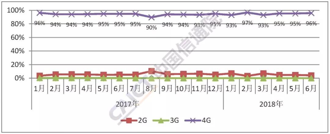 6月國(guó)內(nèi)手機(jī)市場(chǎng)出貨量同比下降12.4%