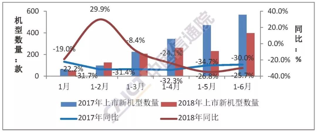 6月國(guó)內(nèi)手機(jī)市場(chǎng)出貨量同比下降12.4%