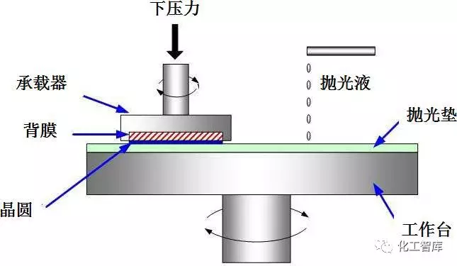 半導體用化學機械拋光漿料產(chǎn)業(yè)調(diào)研