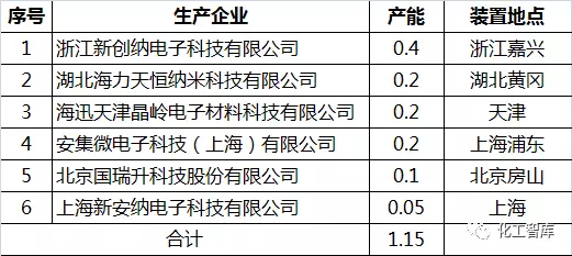 半導體用化學機械拋光漿料產(chǎn)業(yè)調(diào)研