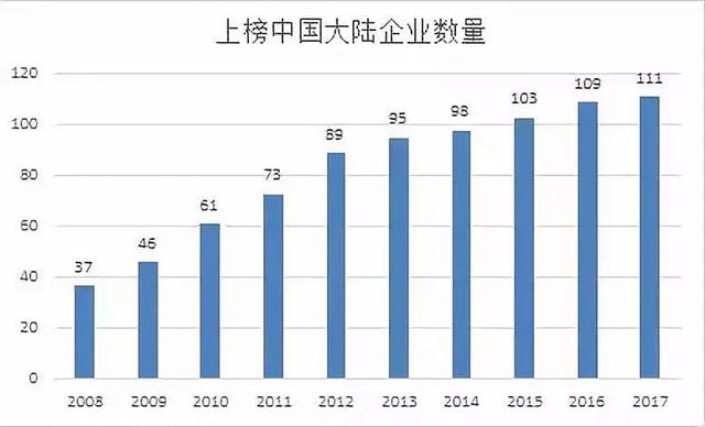 2018世界500強(qiáng)公布：中國(guó)120家上榜
