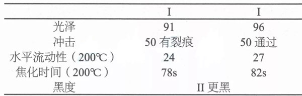 預(yù)處理復(fù)合原料對(duì)粉末涂料的提升
