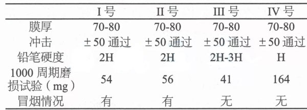 預(yù)處理復(fù)合原料對(duì)粉末涂料的提升