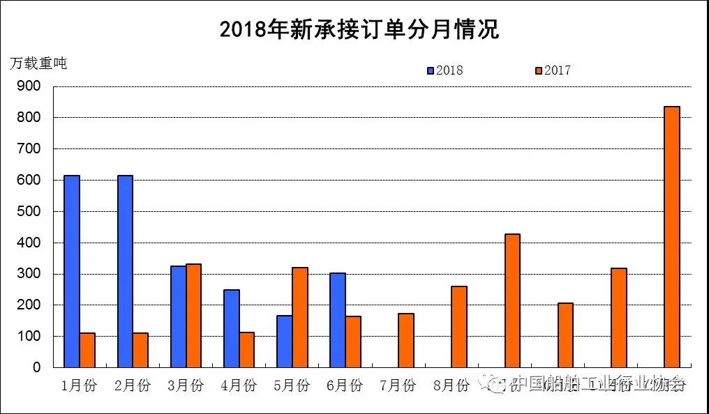 2018年上半年船舶工業(yè)經濟運行分析