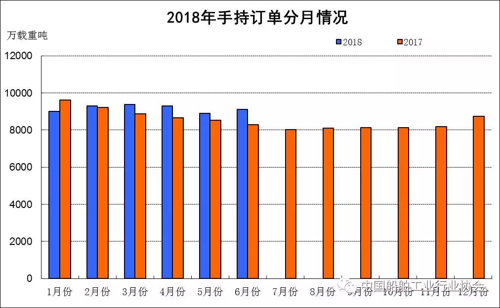 2018年上半年船舶工業(yè)經濟運行分析