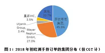 歐洲重點(diǎn)造船集團(tuán)手持訂單分布