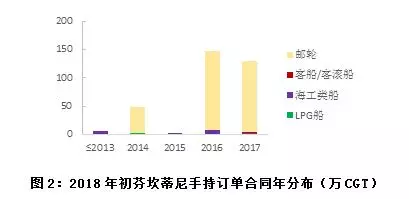 歐洲重點(diǎn)造船集團(tuán)手持訂單分布