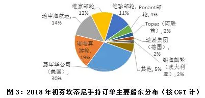 歐洲重點(diǎn)造船集團(tuán)手持訂單分布