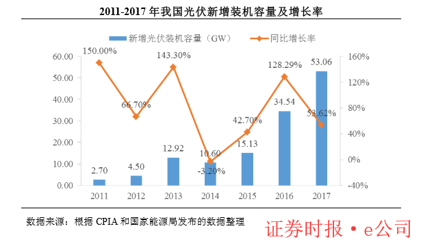 “5·31新政”倒逼光伏行業(yè)降成本 最快2019年下半年“平價上網”