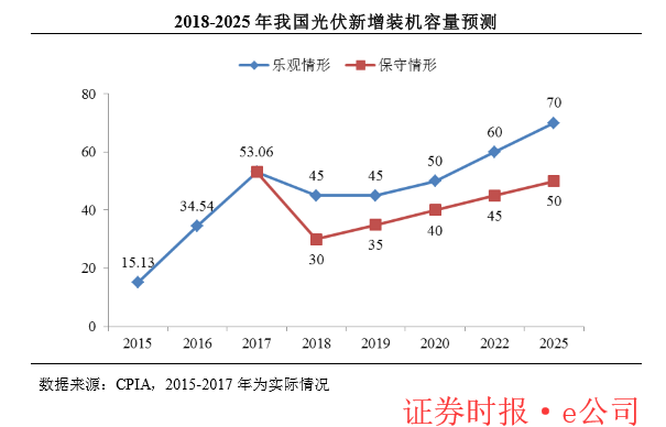 “5·31新政”倒逼光伏行業(yè)降成本 最快2019年下半年“平價上網”