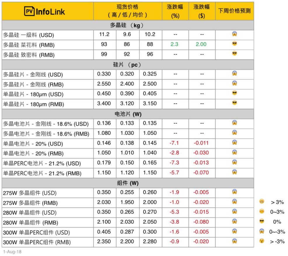 光伏價格：上游平穩(wěn)下游續(xù)跌 單晶電池片、組件價格持續(xù)下修