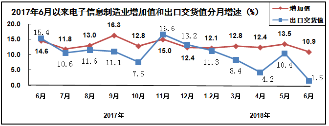 2018年上半年電子信息制造業(yè)運行情況