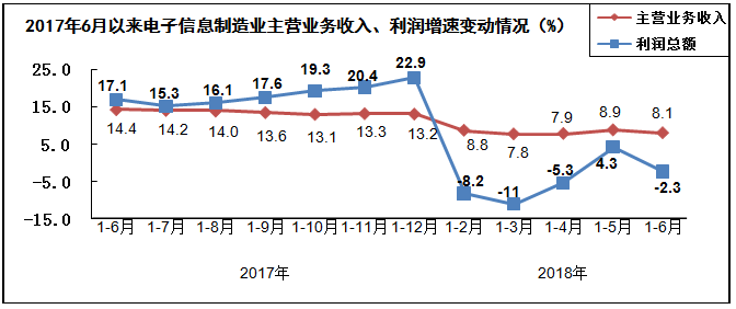 2018年上半年電子信息制造業(yè)運行情況