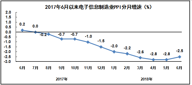 2018年上半年電子信息制造業(yè)運行情況