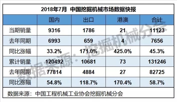 7月挖掘機銷量同比增長45.3% 出口銷量翻倍