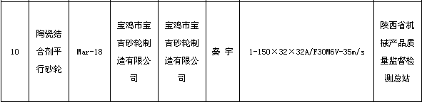 陜西省質監局抽查砂輪產品合格率為100.00% 