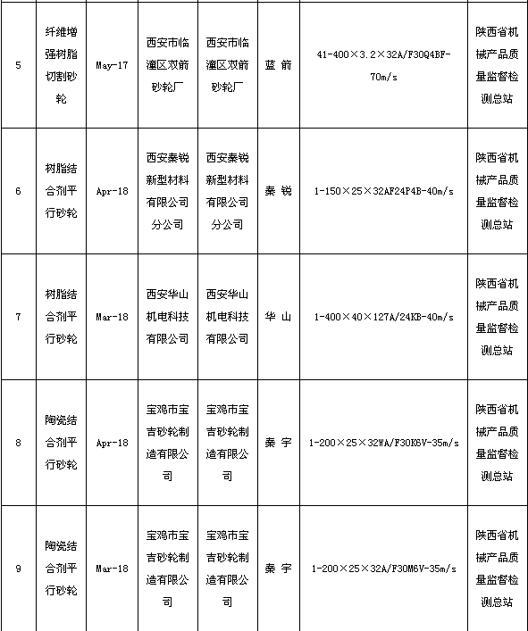 陜西省質監局抽查砂輪產品合格率為100.00% 