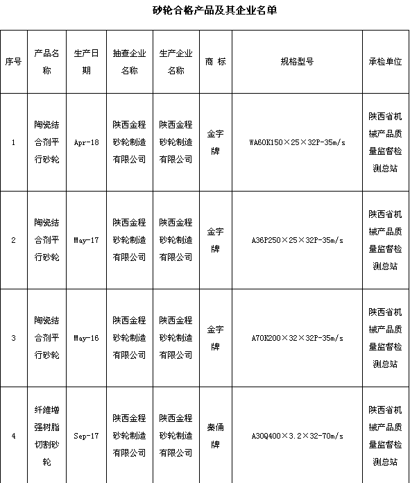 陜西省質監局抽查砂輪產品合格率為100.00% 