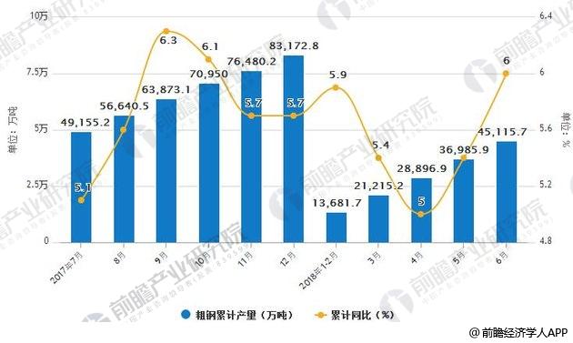 上半年我國粗鋼產(chǎn)量同比增長6%