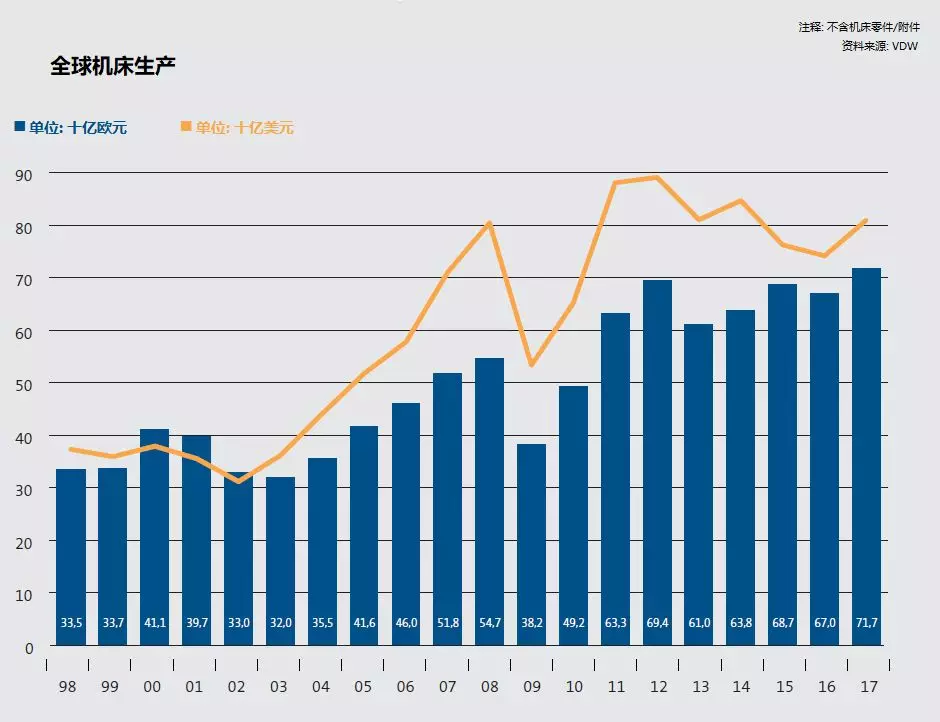 《2017年德國(guó)機(jī)床制造行業(yè)市場(chǎng)研究報(bào)告》摘要：國(guó)際機(jī)床市場(chǎng)