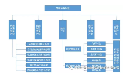 數(shù)說(shuō)我國(guó)高端裝備制造業(yè)現(xiàn)狀