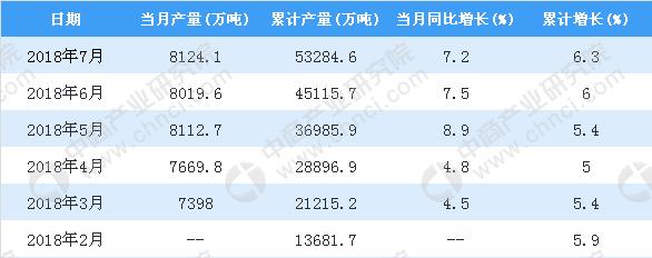 2018年1-7月全國粗鋼產(chǎn)量為53284.6萬噸 同比增長6.3%