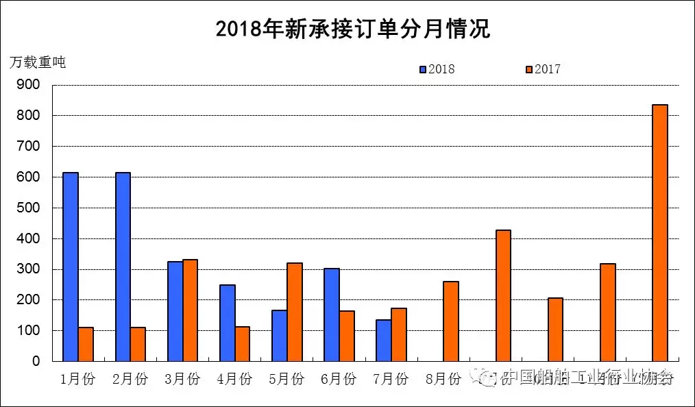 2018年1-7月我國船舶工業(yè)經(jīng)濟運行情況