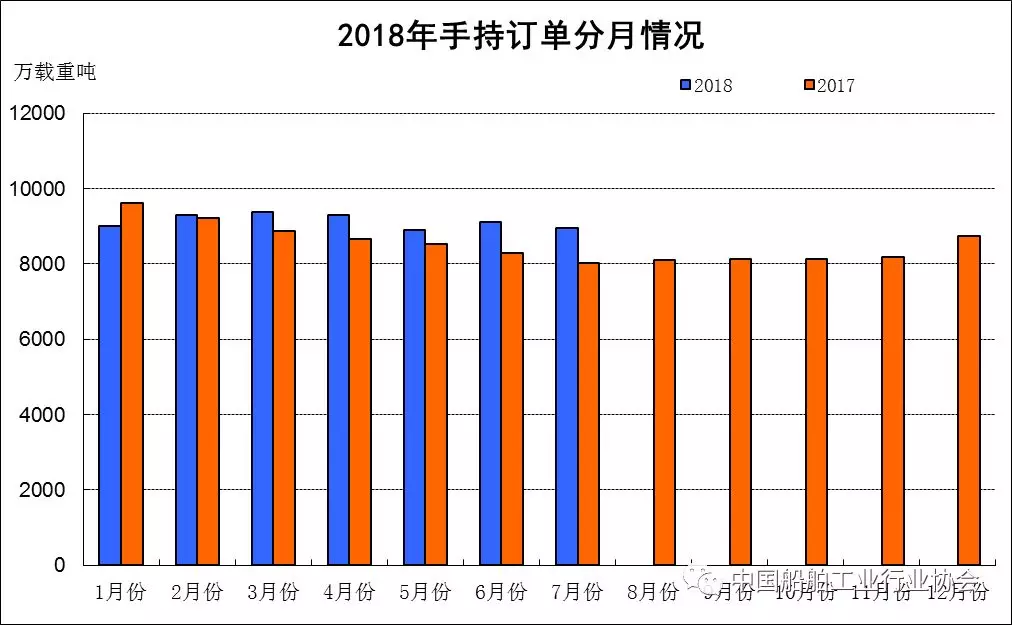 2018年1-7月我國船舶工業(yè)經(jīng)濟運行情況