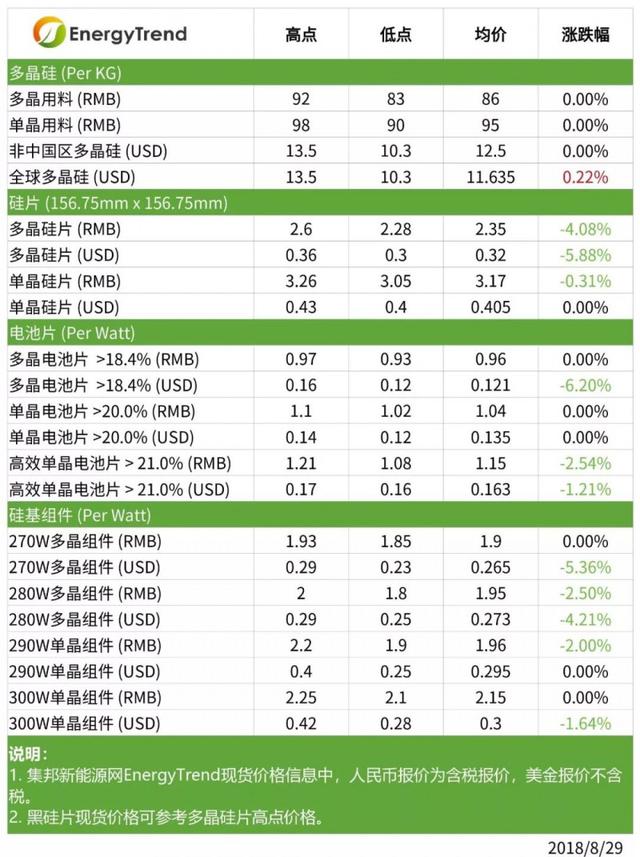 多晶終端需求走弱 硅片價格明顯松動 高效單晶電池片持續(xù)下調(diào)價格