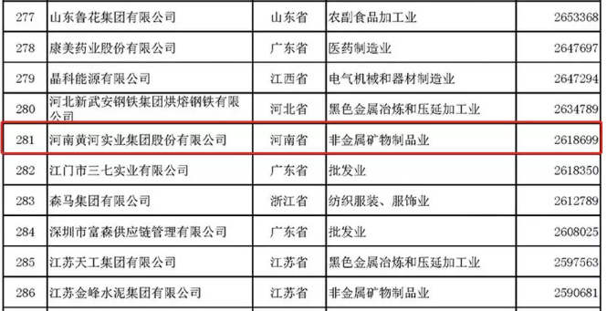 中國(guó)民營(yíng)企業(yè)500強(qiáng)名單公布,你pick哪家企業(yè)?