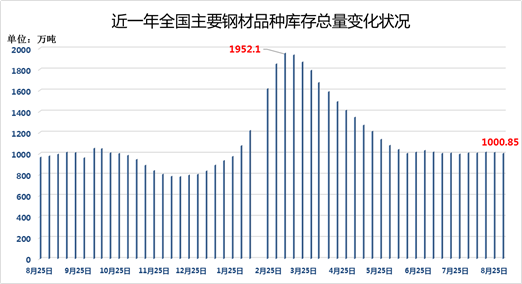 鋼材社會庫存總量平穩(wěn) 重點(diǎn)鋼企粗鋼產(chǎn)量下降