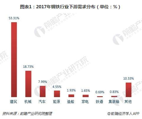 2018年鋼鐵行業(yè)下游需求分析 機械領(lǐng)域需求增長確定