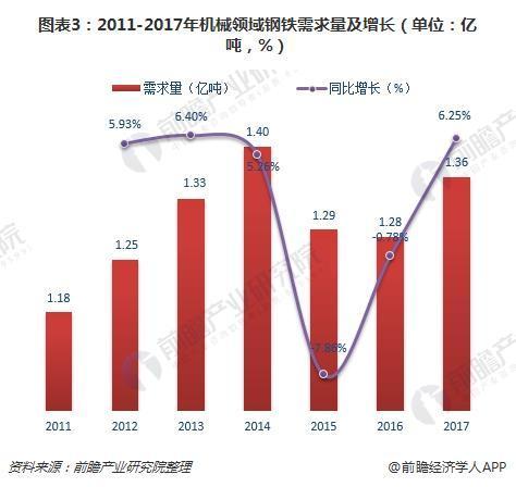2018年鋼鐵行業(yè)下游需求分析 機械領(lǐng)域需求增長確定