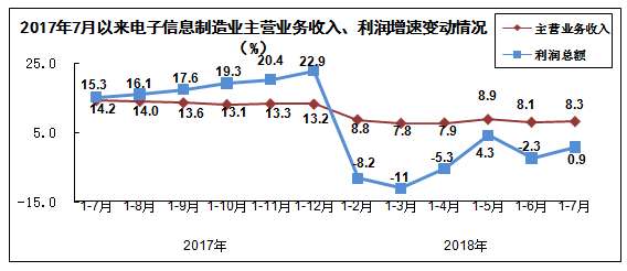 2018年1-7月規(guī)模以上電子信息制造業(yè)增加值同比增長12.6%
