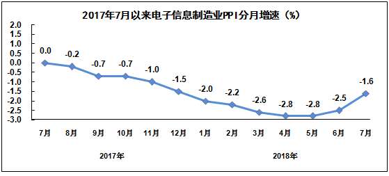2018年1-7月規(guī)模以上電子信息制造業(yè)增加值同比增長12.6%