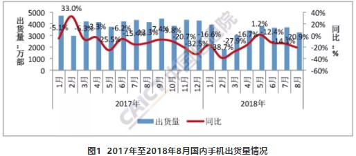 2018年8月國(guó)內(nèi)手機(jī)出貨量延續(xù)下降趨勢(shì)